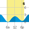 Southold tide chart for Saturday, May 6, 2023