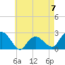 Southold tide chart for Sunday, May 7, 2023