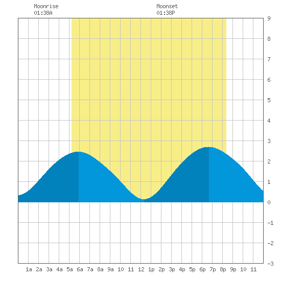 Southold tide chart for Sunday, June 11, 2023