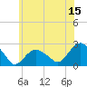 Southold tide chart for Thursday, June 15, 2023