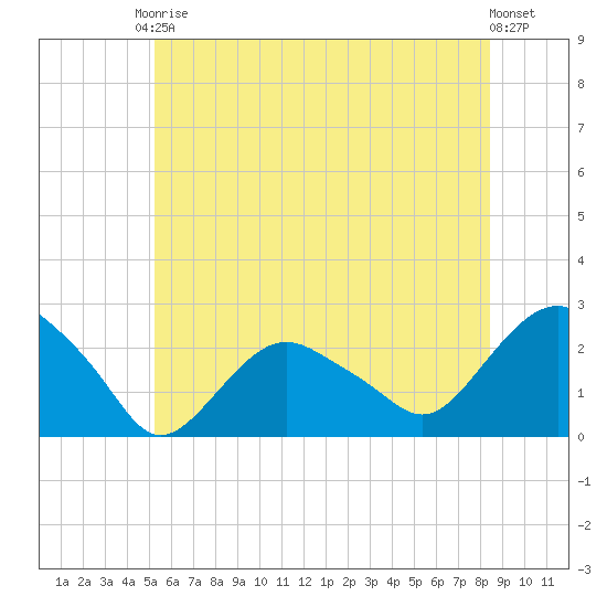 Southold tide chart for Saturday, June 17, 2023