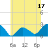 Southold tide chart for Saturday, June 17, 2023