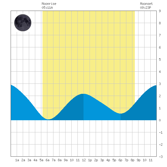 Southold tide chart for Sunday, June 18, 2023