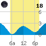 Southold tide chart for Sunday, June 18, 2023