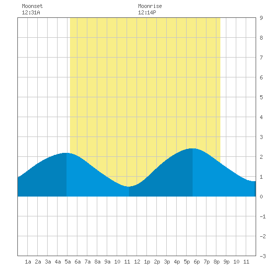 Southold tide chart for Sunday, June 25, 2023