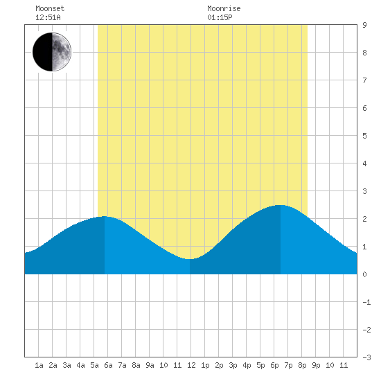 Southold tide chart for Monday, June 26, 2023