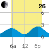 Southold tide chart for Monday, June 26, 2023