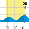 Southold tide chart for Wednesday, June 28, 2023