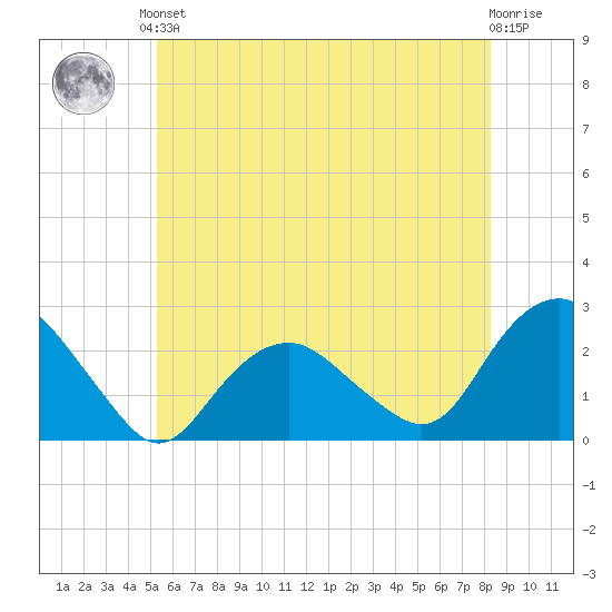 Southold tide chart for Saturday, June 3, 2023