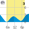 Southold tide chart for Saturday, June 3, 2023