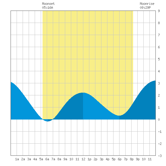 Southold tide chart for Sunday, June 4, 2023