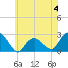 Southold tide chart for Sunday, June 4, 2023