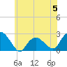 Southold tide chart for Monday, June 5, 2023