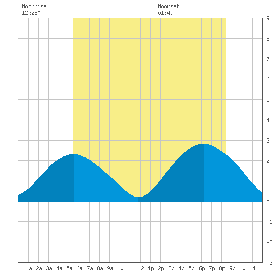Southold tide chart for Monday, July 10, 2023