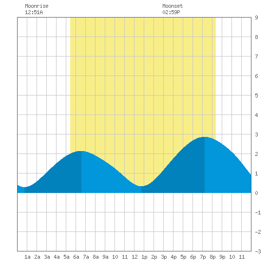 Southold tide chart for Tuesday, July 11, 2023