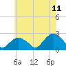Southold tide chart for Tuesday, July 11, 2023