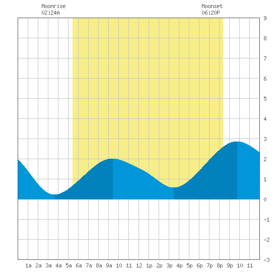 Southold tide chart for Friday, July 14, 2023