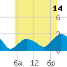 Southold tide chart for Friday, July 14, 2023