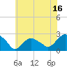 Southold tide chart for Sunday, July 16, 2023