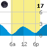 Southold tide chart for Monday, July 17, 2023