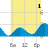 Southold tide chart for Saturday, July 1, 2023
