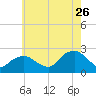 Southold tide chart for Wednesday, July 26, 2023