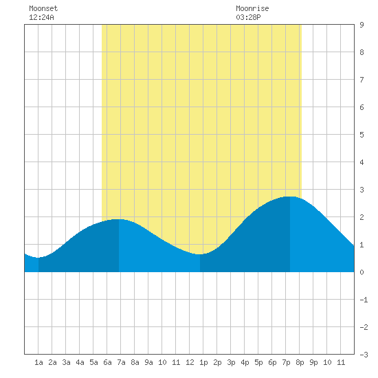 Southold tide chart for Thursday, July 27, 2023