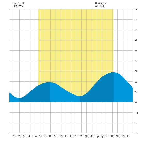 Southold tide chart for Friday, July 28, 2023