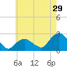 Southold tide chart for Saturday, July 29, 2023