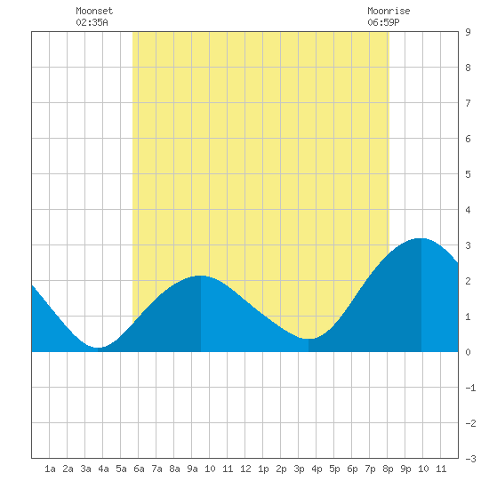 Southold tide chart for Sunday, July 30, 2023