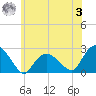 Southold tide chart for Monday, July 3, 2023