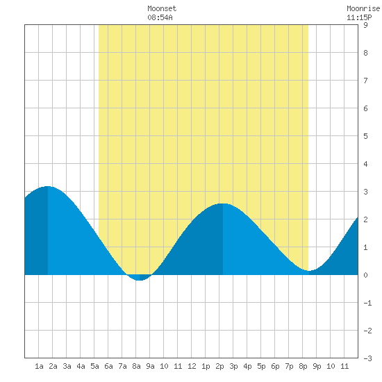 Southold tide chart for Thursday, July 6, 2023