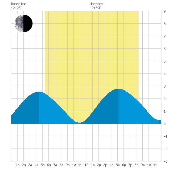 Southold tide chart for Sunday, July 9, 2023
