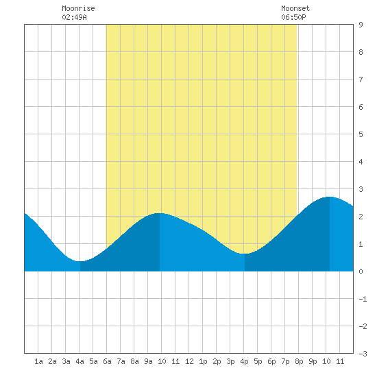 Southold tide chart for Sunday, August 13, 2023
