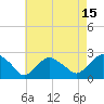 Southold tide chart for Tuesday, August 15, 2023