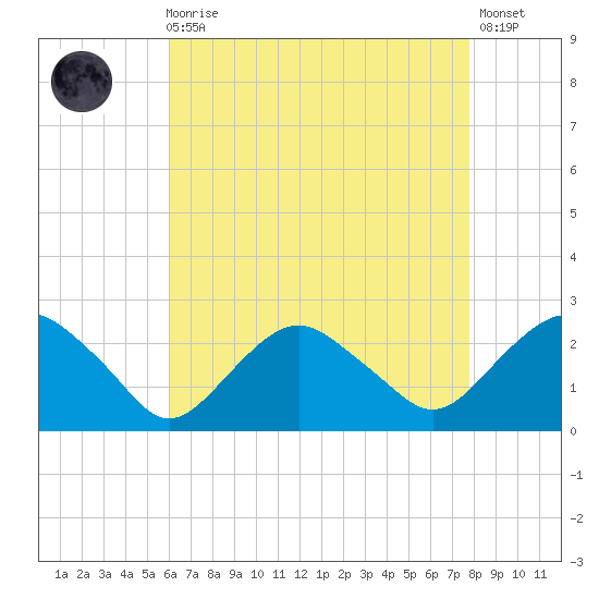 Southold tide chart for Wednesday, August 16, 2023