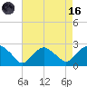 Southold tide chart for Wednesday, August 16, 2023