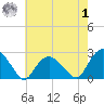 Southold tide chart for Tuesday, August 1, 2023