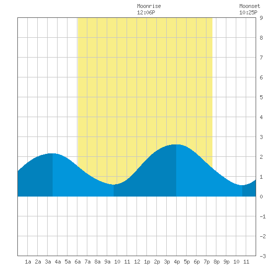 Southold tide chart for Tuesday, August 22, 2023