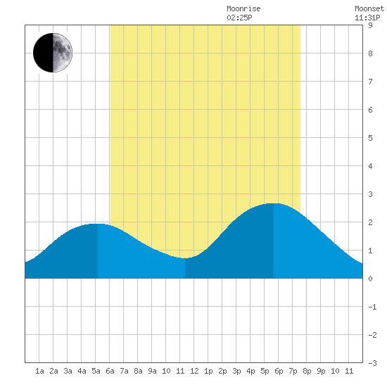 Southold tide chart for Thursday, August 24, 2023