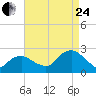 Southold tide chart for Thursday, August 24, 2023
