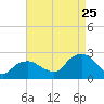 Southold tide chart for Friday, August 25, 2023