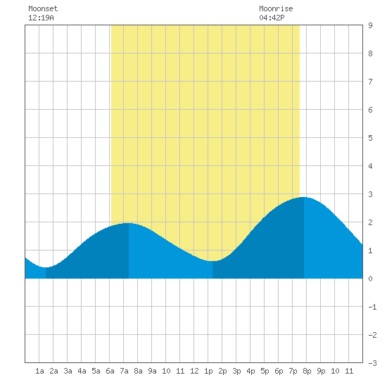 Southold tide chart for Saturday, August 26, 2023