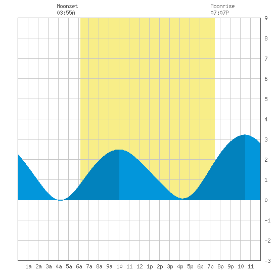 Southold tide chart for Tuesday, August 29, 2023