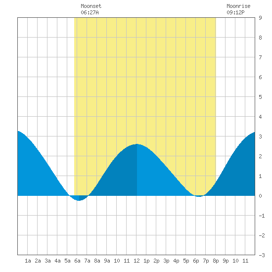 Southold tide chart for Wednesday, August 2, 2023