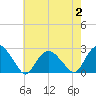 Southold tide chart for Wednesday, August 2, 2023