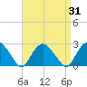 Southold tide chart for Thursday, August 31, 2023