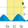Southold tide chart for Sunday, August 6, 2023