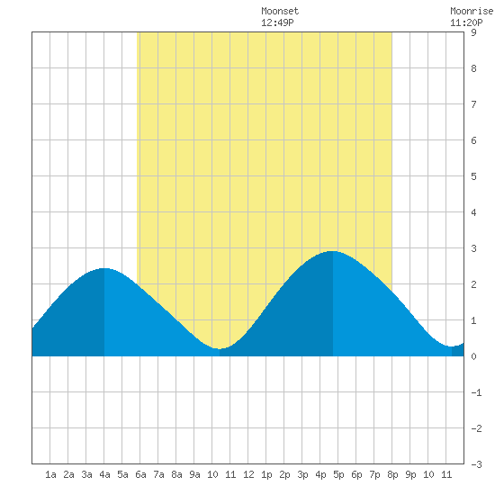 Southold tide chart for Monday, August 7, 2023