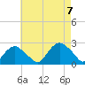 Southold tide chart for Monday, August 7, 2023